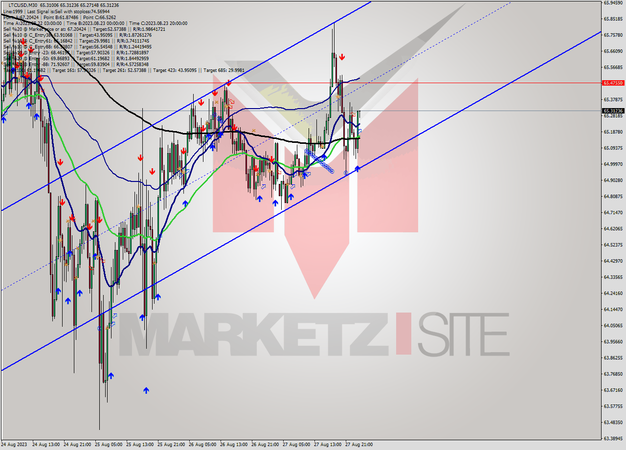 LTCUSD M30 Signal