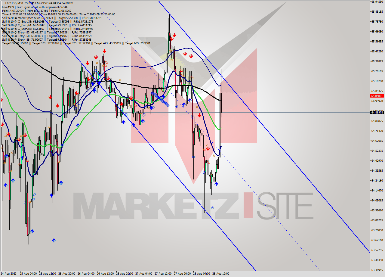 LTCUSD M30 Signal