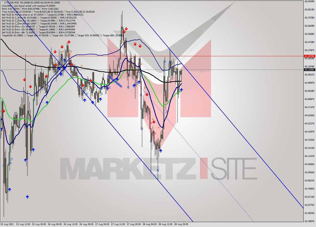 LTCUSD M30 Signal