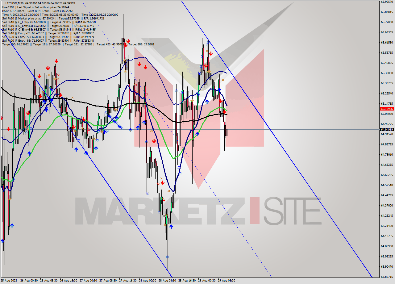 LTCUSD M30 Signal
