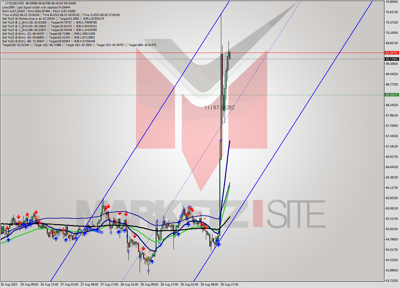 LTCUSD M30 Signal