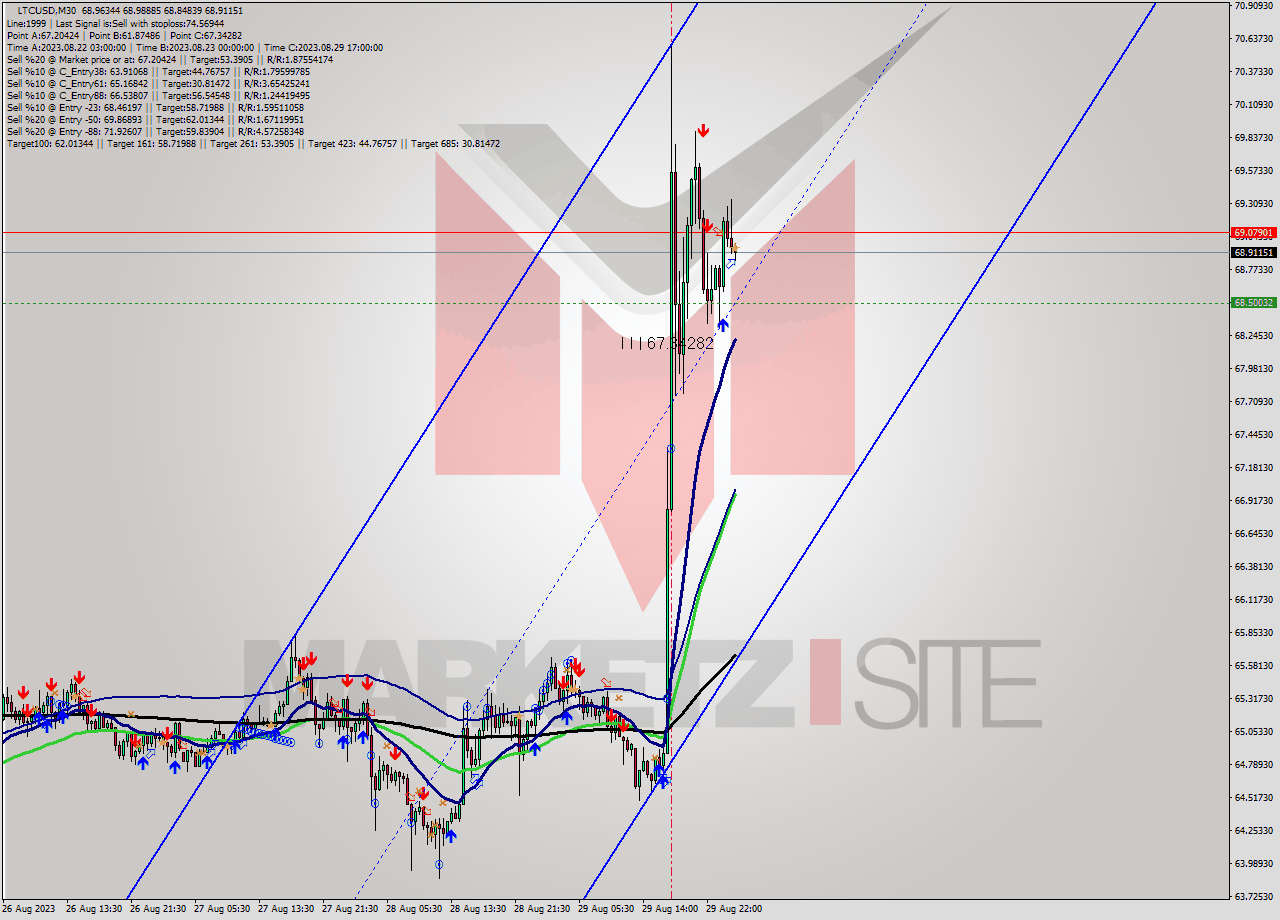 LTCUSD M30 Signal