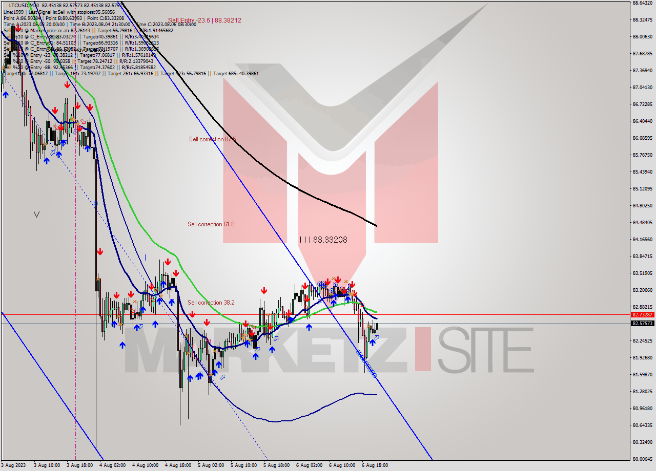 LTCUSD M30 Analysis LTCUSD M30 Signal