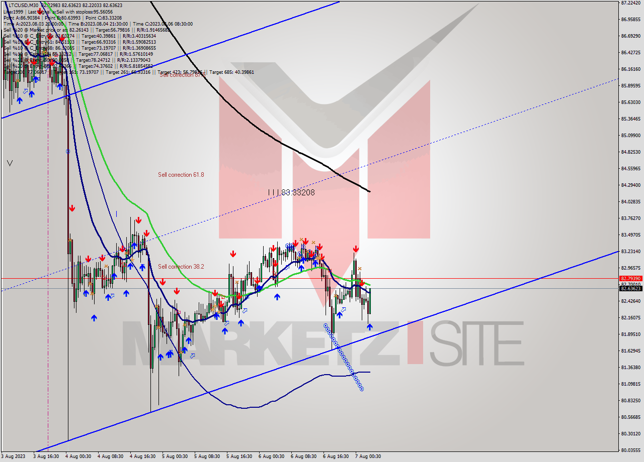 LTCUSD M30 Signal