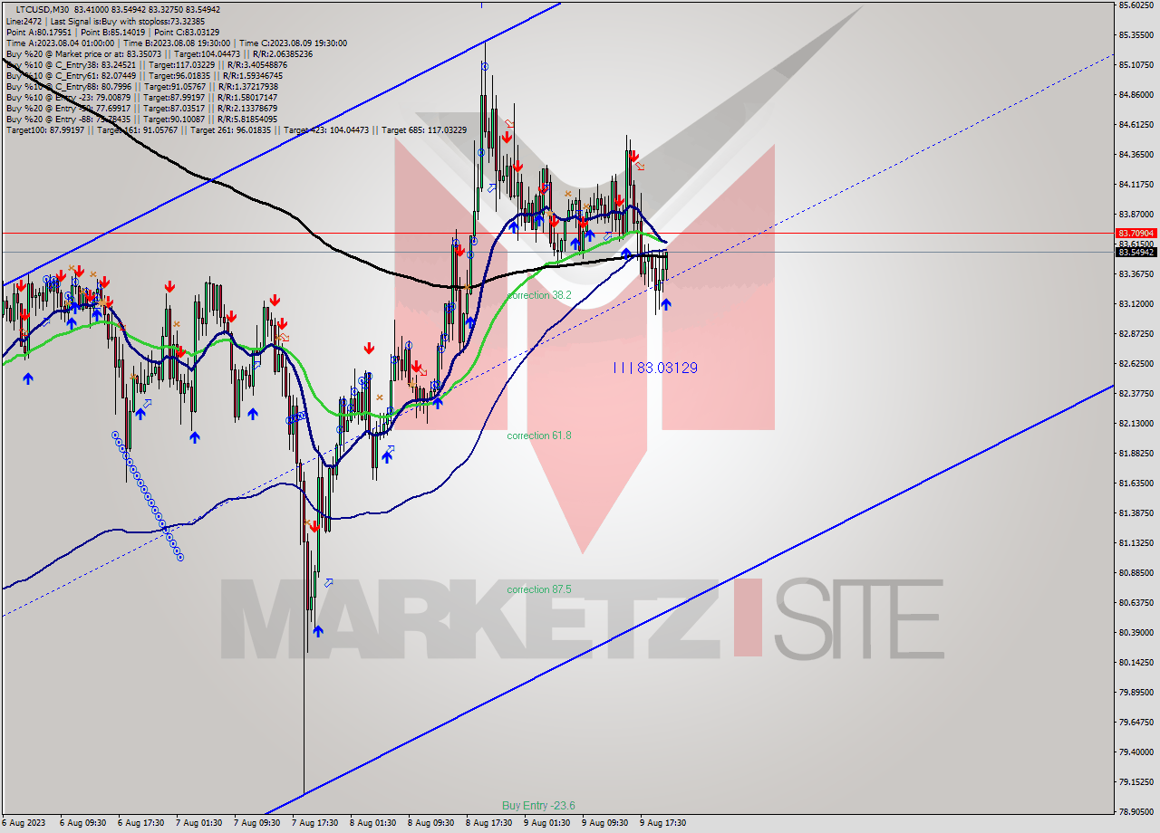 LTCUSD M30 Analysis LTCUSD M30 Signal