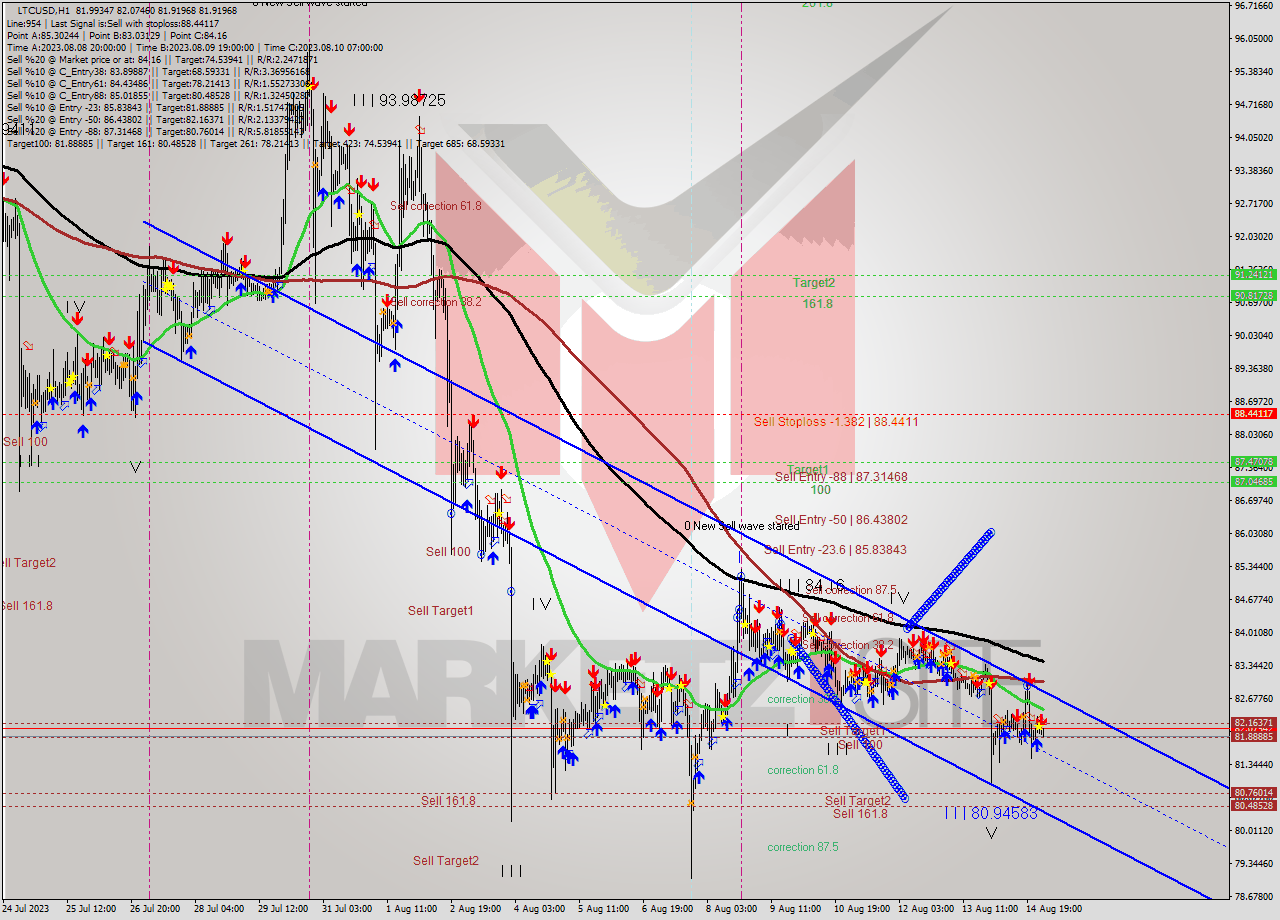 LTCUSD H1 Analysis LTCUSD H1 Signal