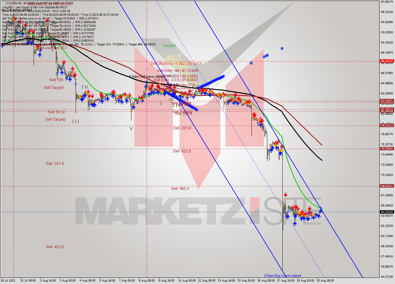 LTCUSD H1 Signal