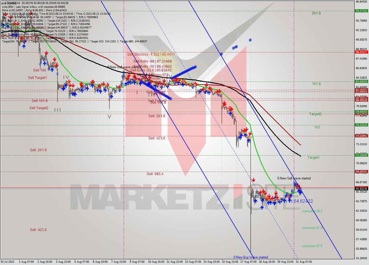 LTCUSD H1 Analysis LTCUSD H1 Signal