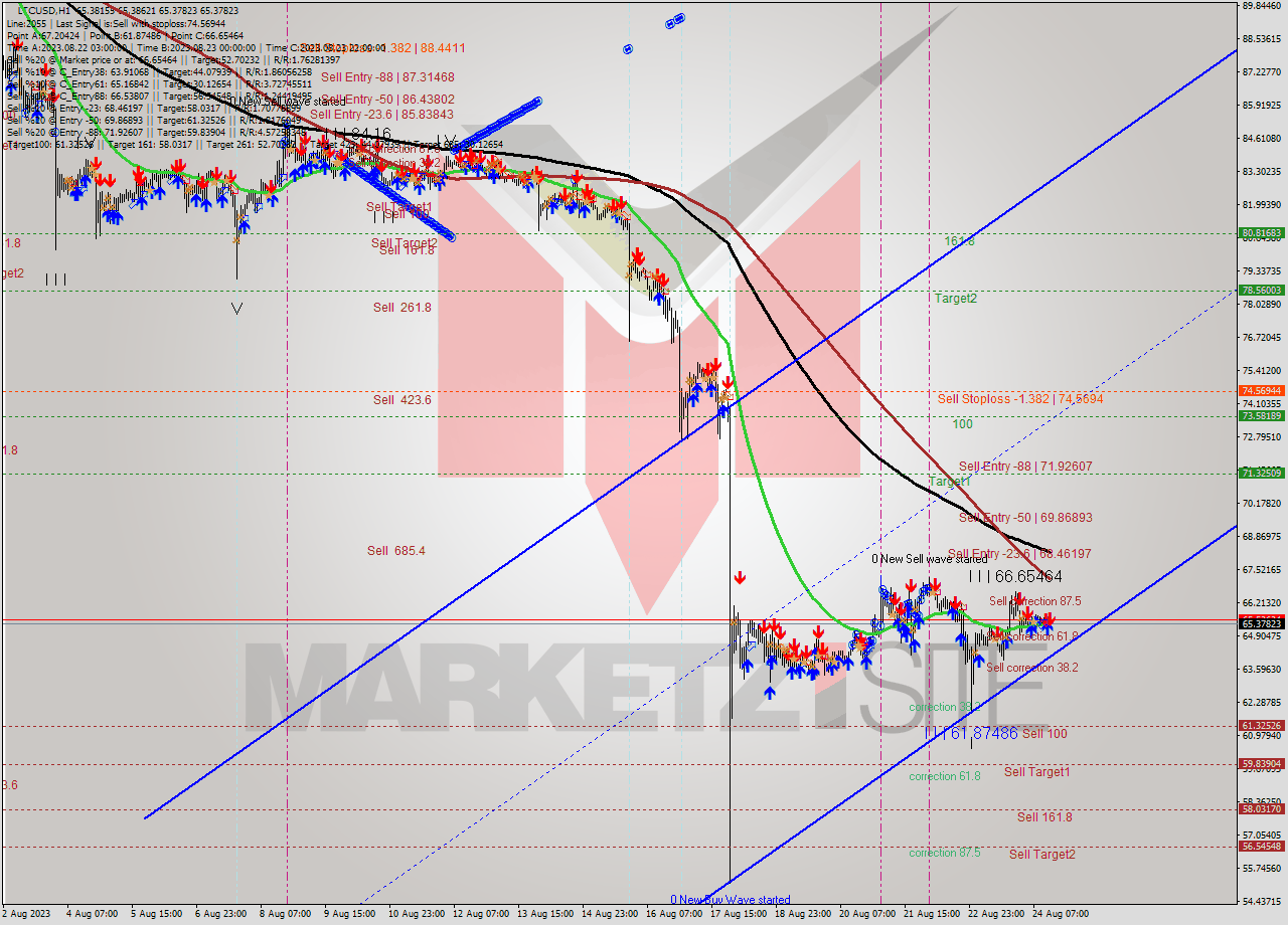 LTCUSD H1 Analysis LTCUSD H1 Signal