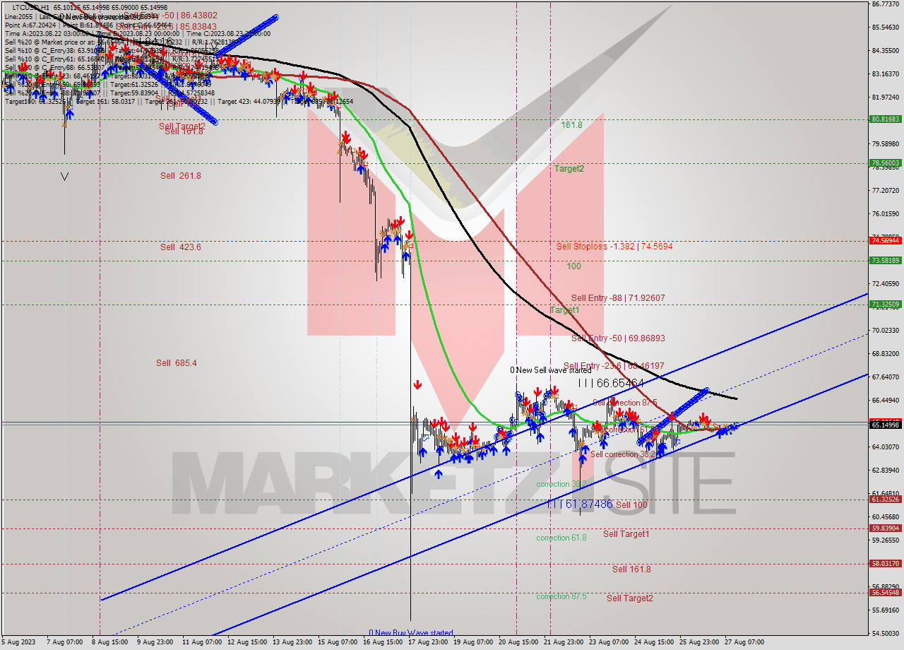 LTCUSD H1 Signal