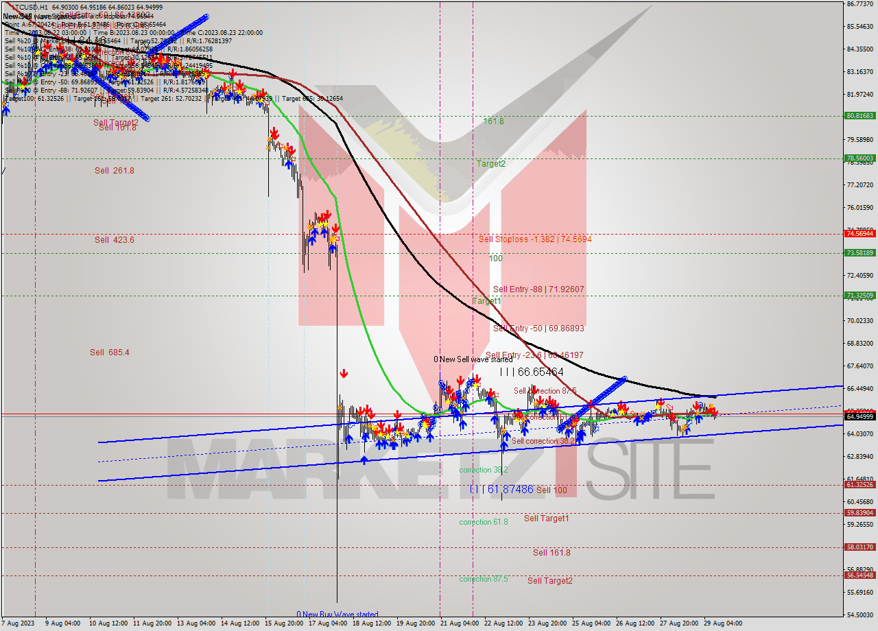 LTCUSD H1 Signal