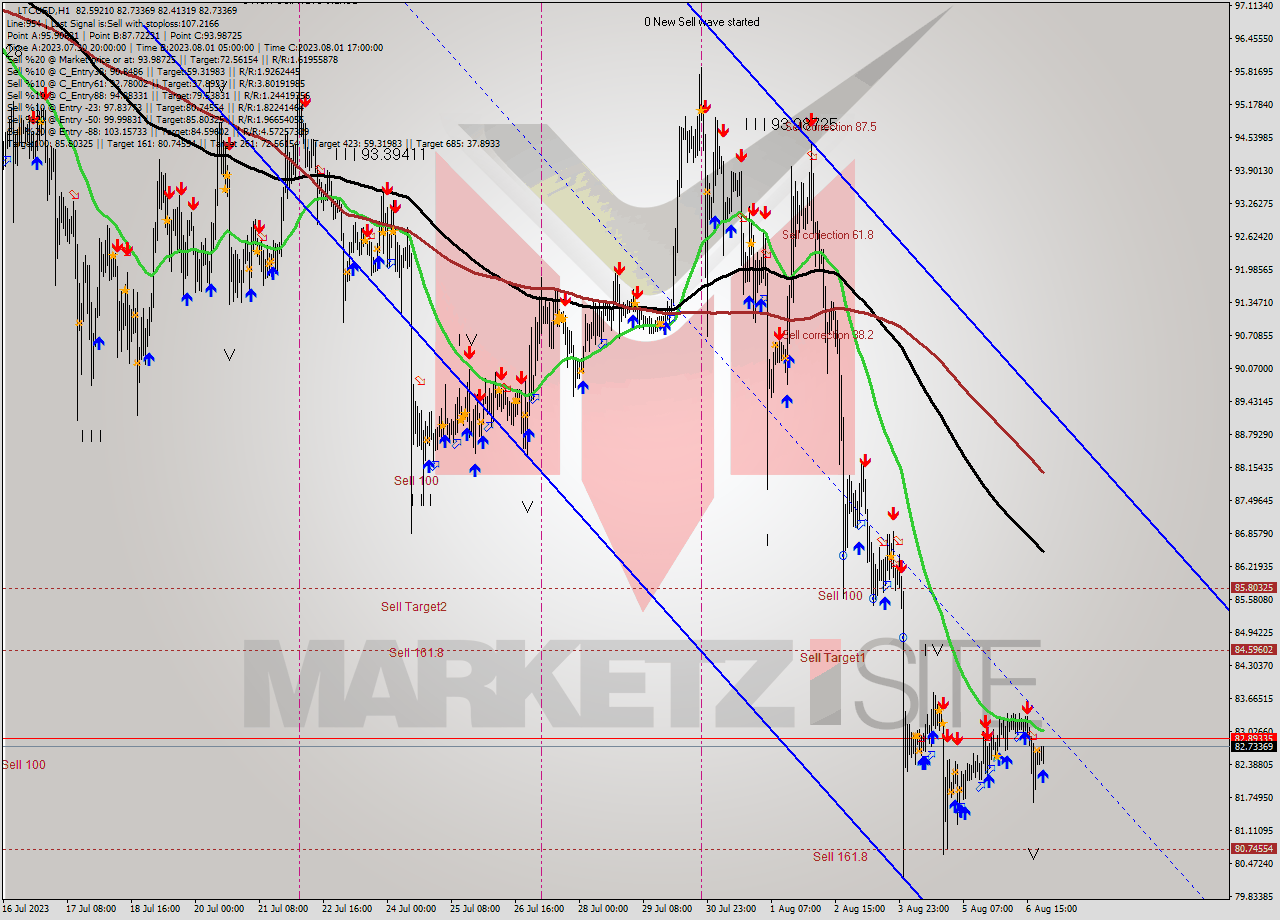 LTCUSD H1 Analysis LTCUSD H1 Signal