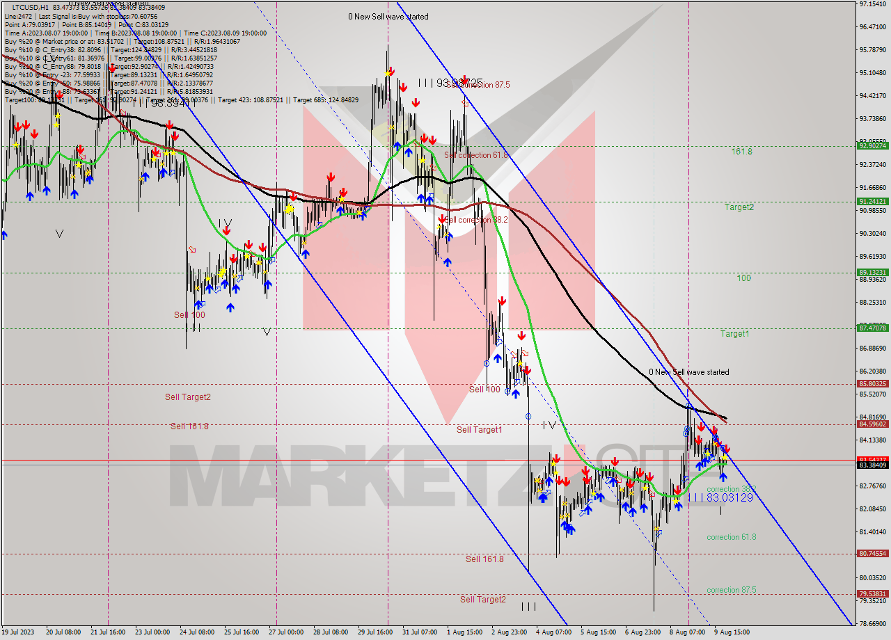 LTCUSD H1 Analysis LTCUSD H1 Signal
