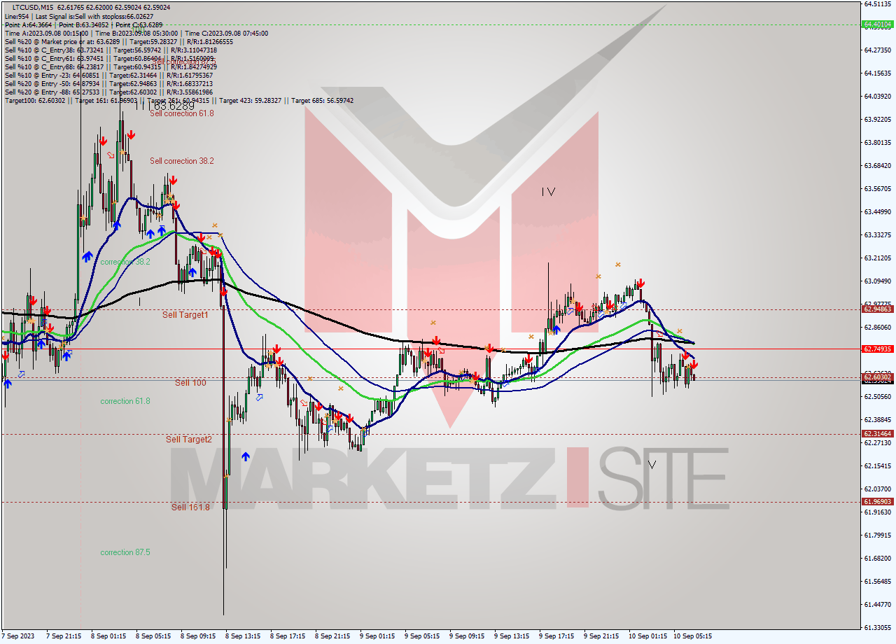 LTCUSD M15 Signal