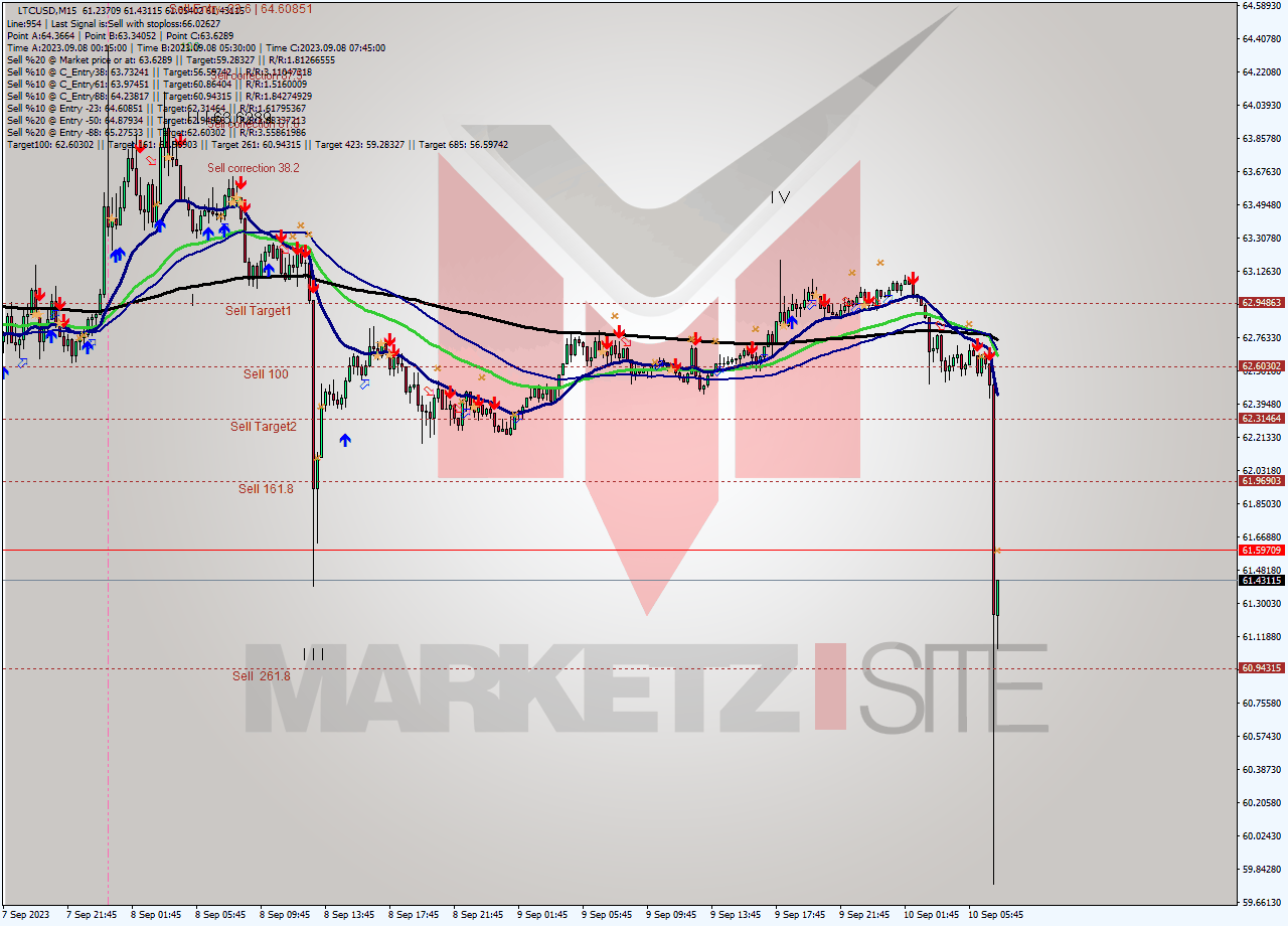 LTCUSD M15 Signal