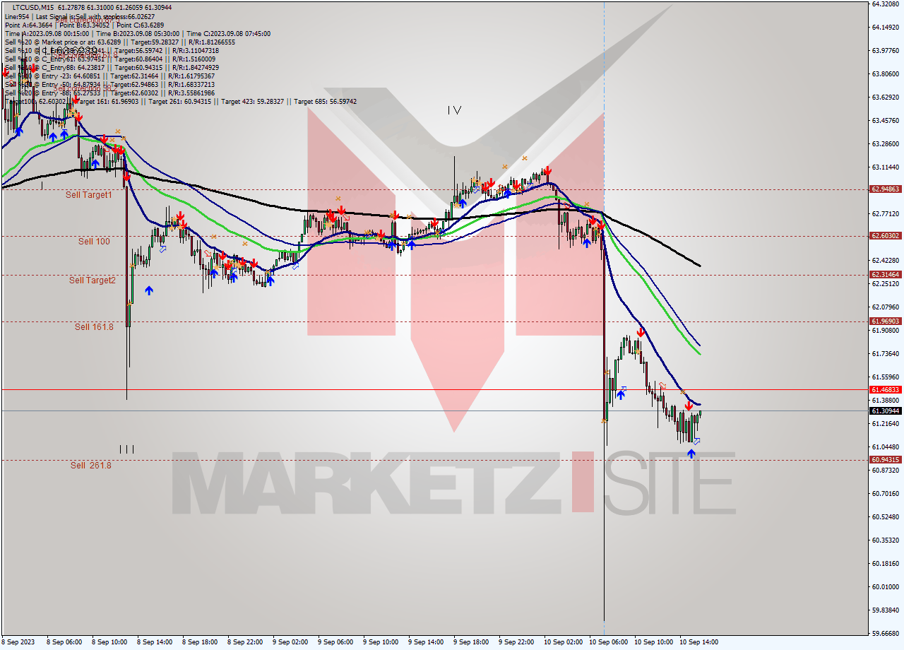 LTCUSD M15 Signal