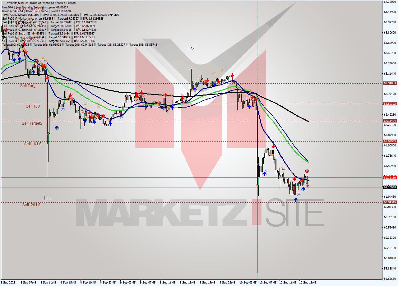 LTCUSD M15 Signal