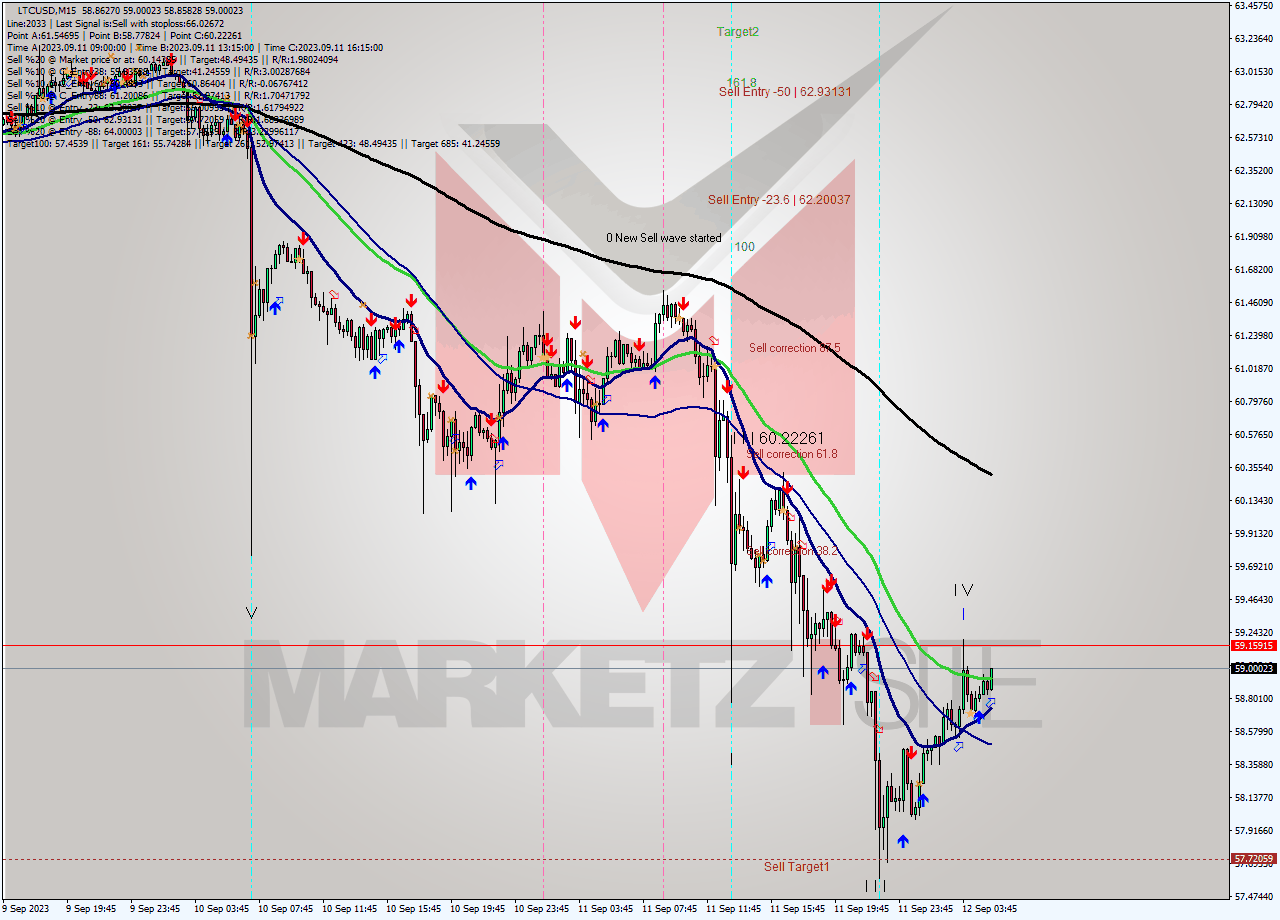 LTCUSD M15 Signal