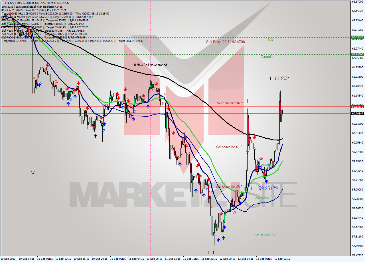 LTCUSD M15 Signal