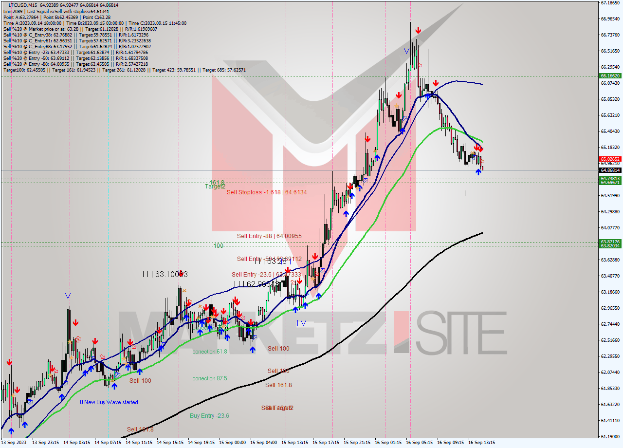LTCUSD M15 Signal