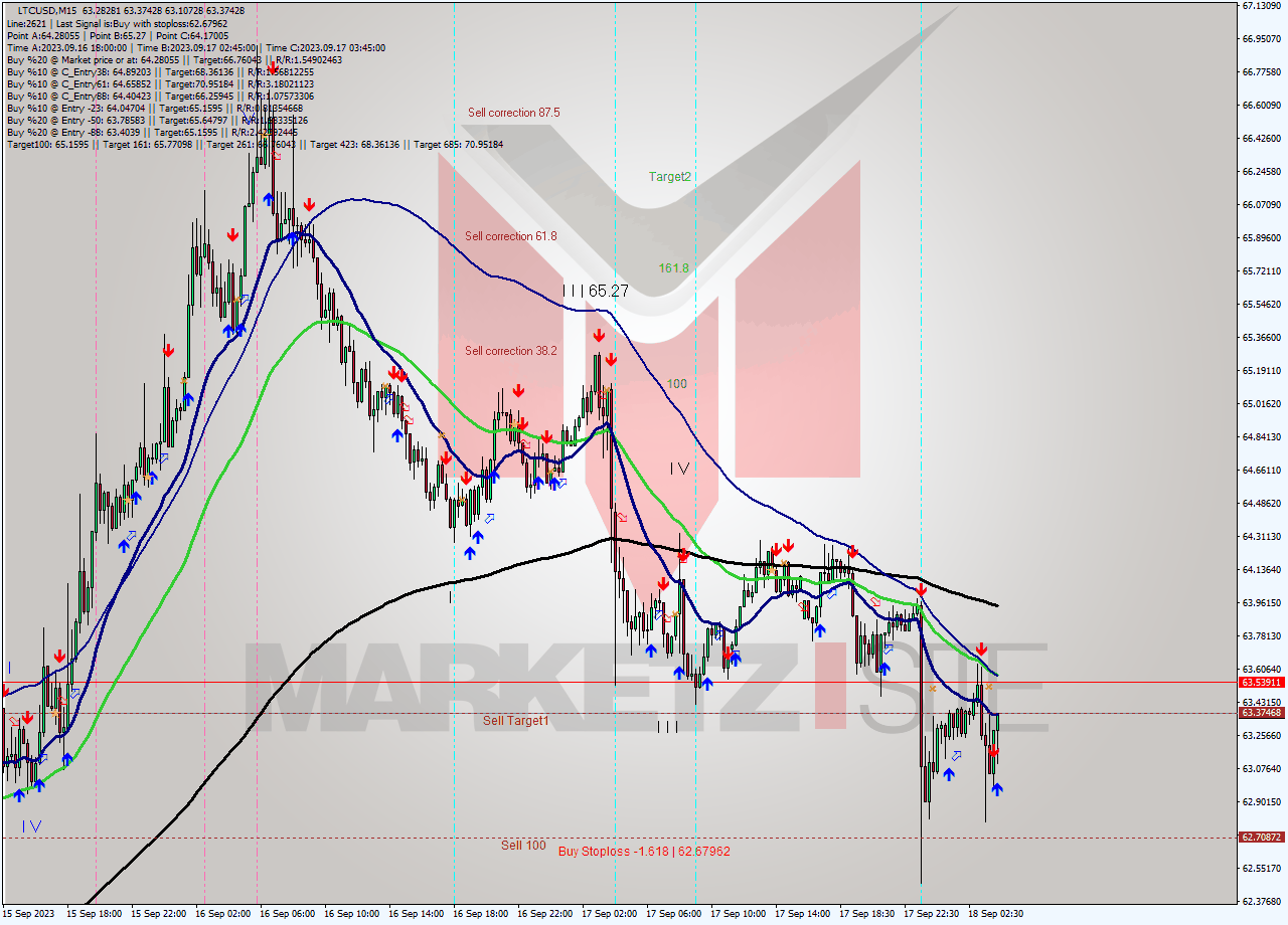 LTCUSD M15 Signal