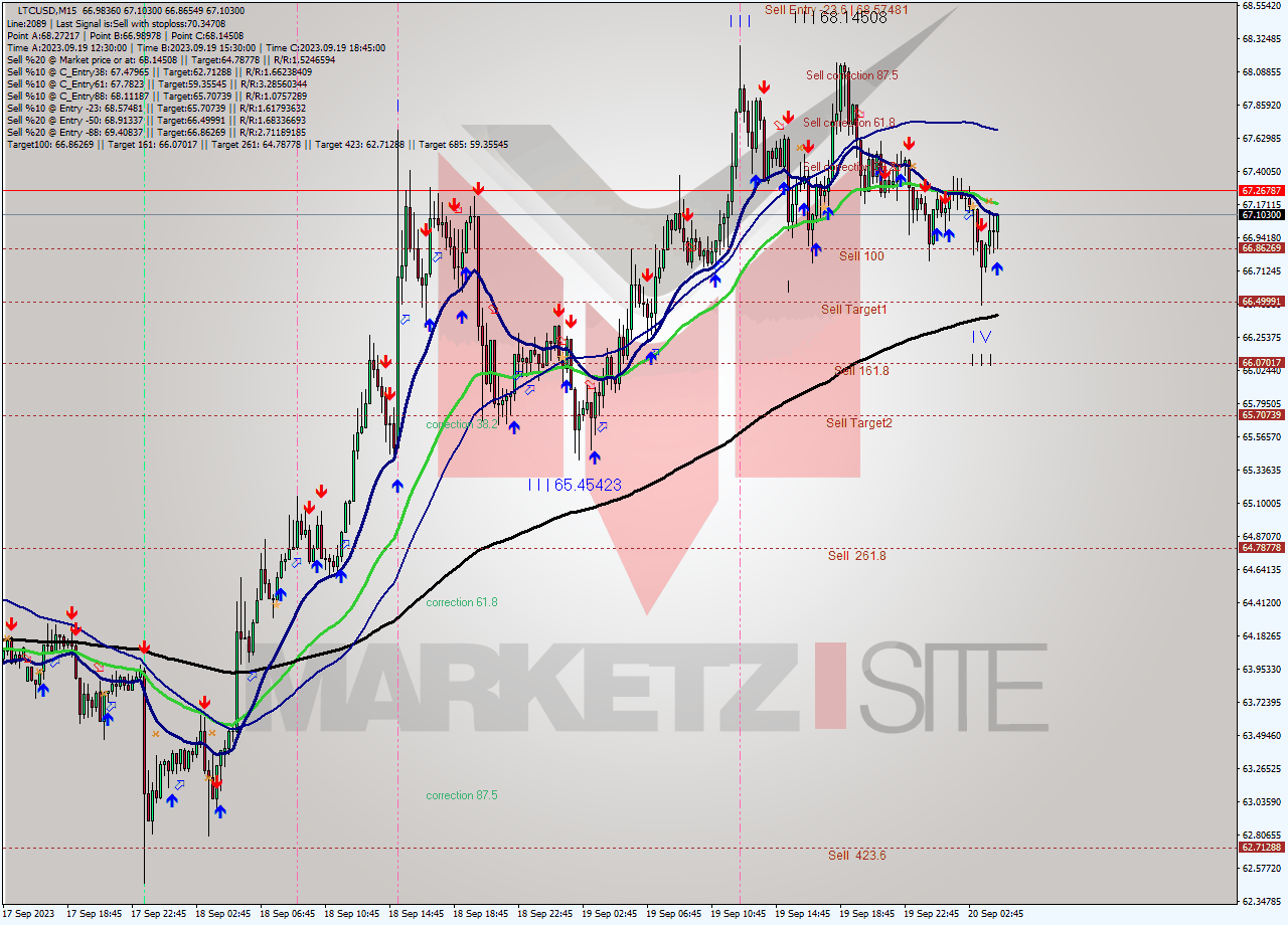 LTCUSD M15 Signal