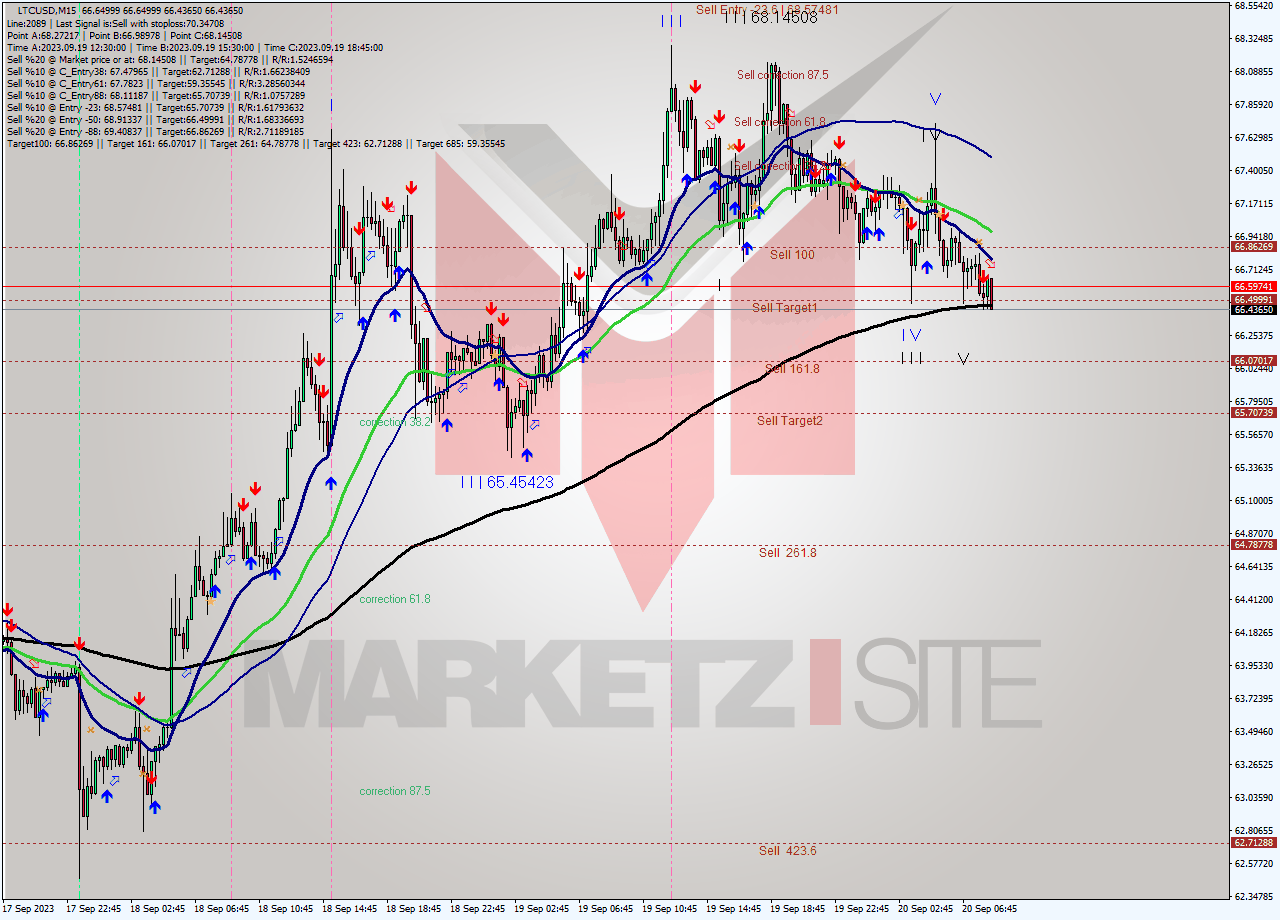 LTCUSD M15 Signal