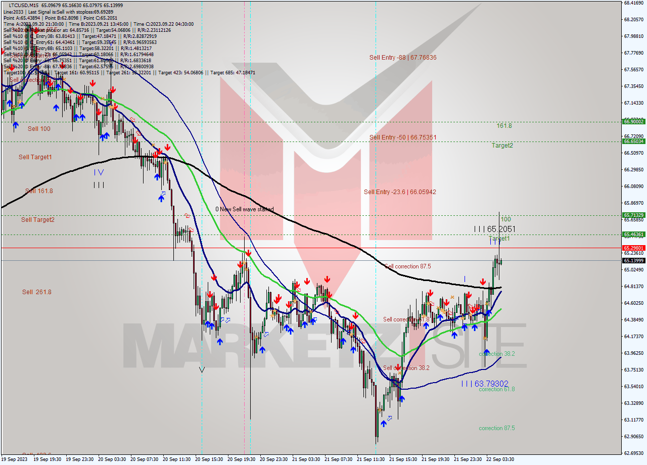 LTCUSD M15 Signal