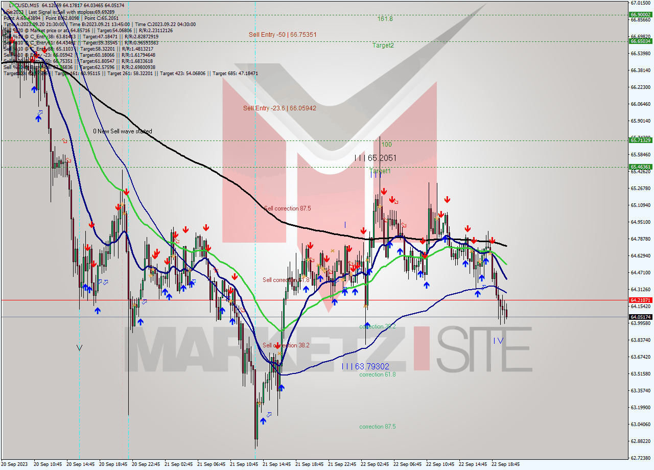 LTCUSD M15 Signal