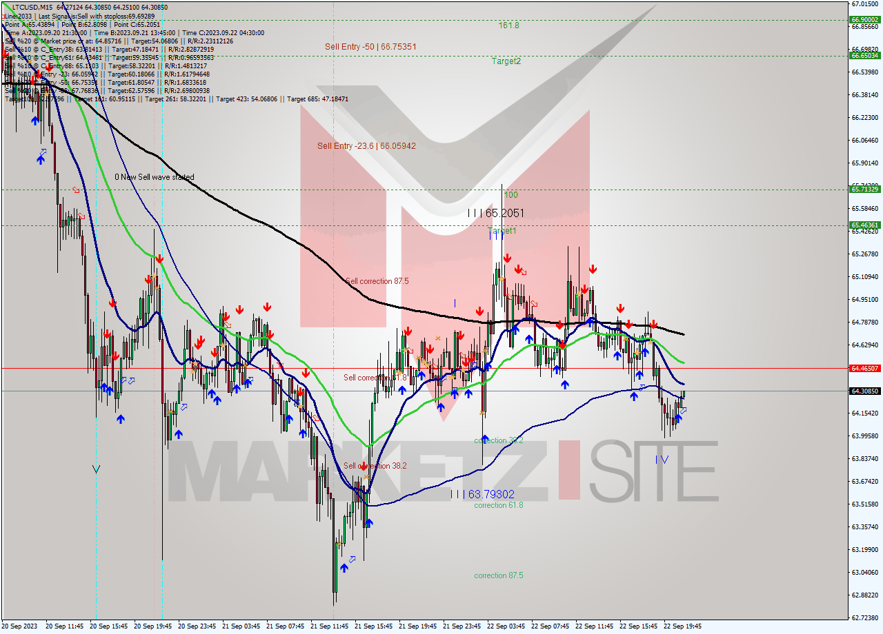 LTCUSD M15 Signal