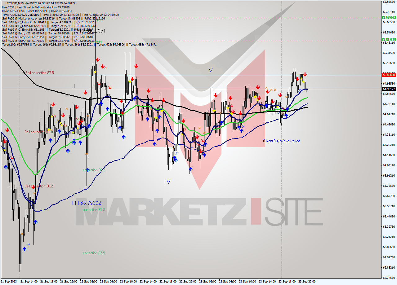 LTCUSD M15 Signal