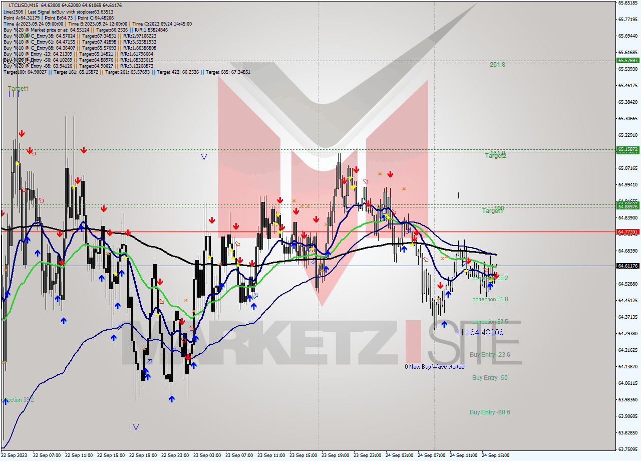 LTCUSD M15 Signal