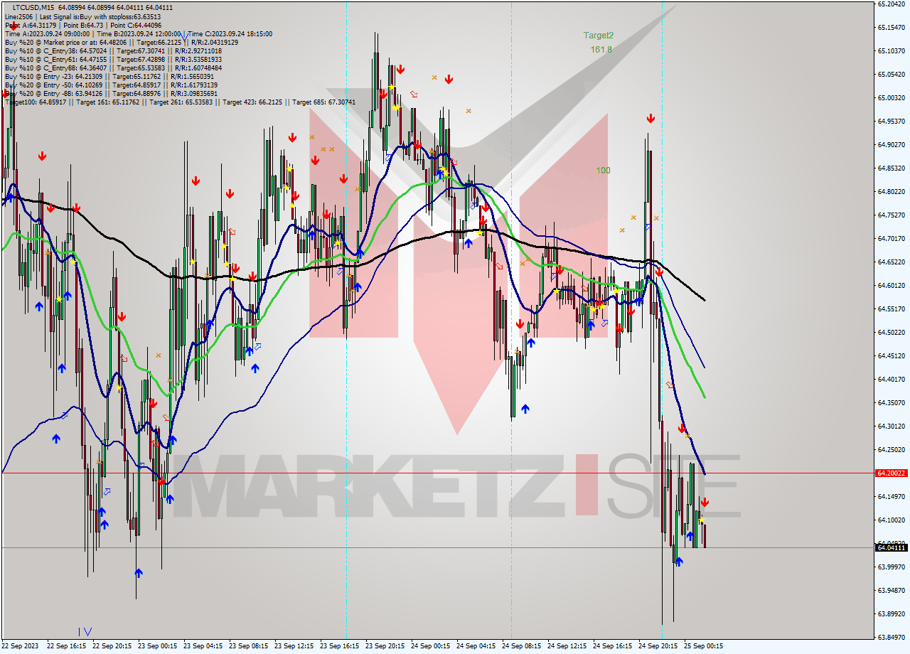 LTCUSD M15 Signal