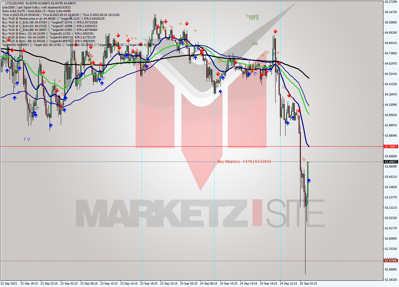 LTCUSD M15 Signal