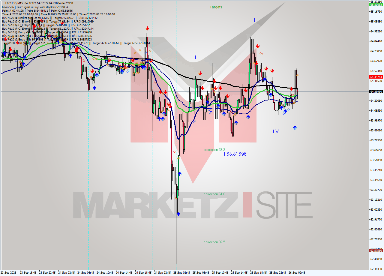 LTCUSD M15 Signal