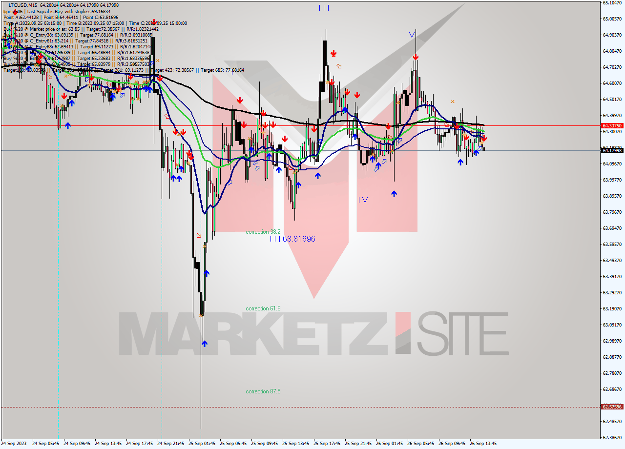 LTCUSD M15 Signal