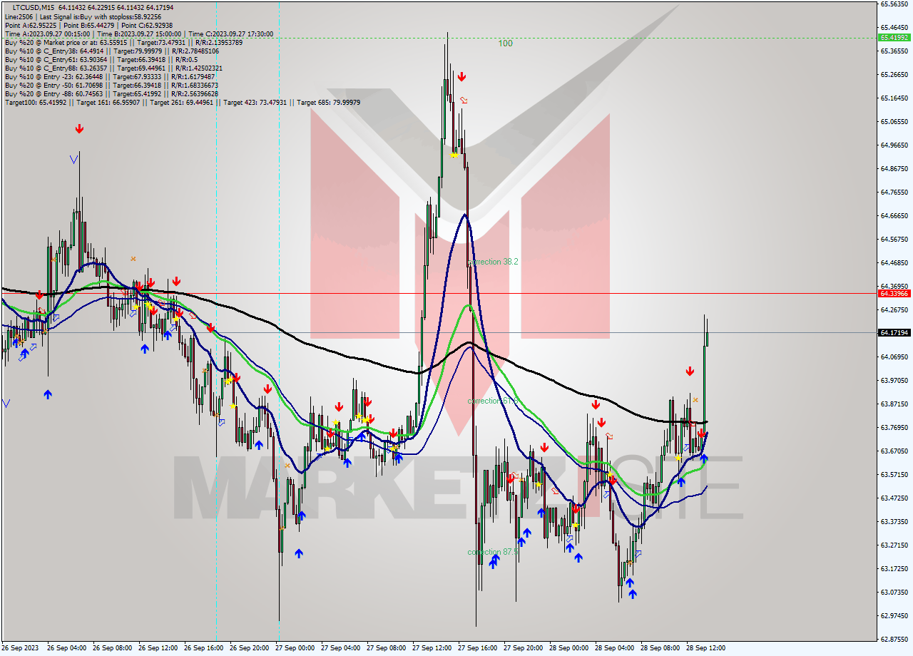 LTCUSD M15 Analysis LTCUSD M15 Signal