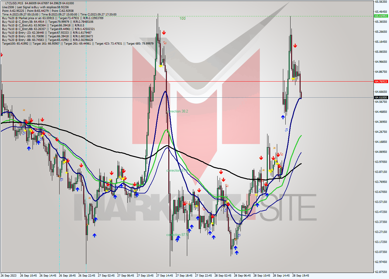 LTCUSD M15 Analysis LTCUSD M15 Signal