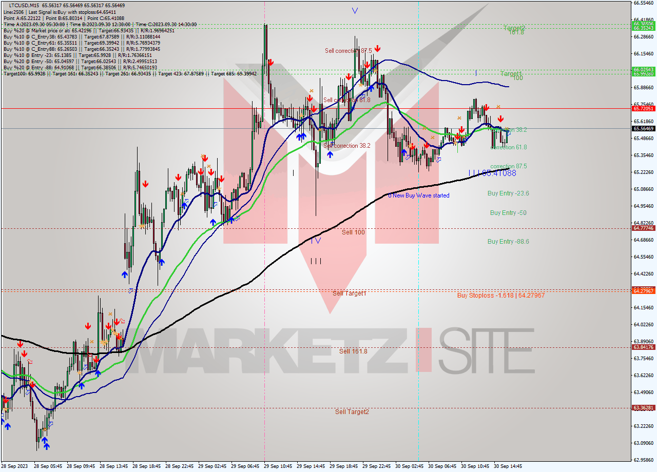 LTCUSD M15 Signal