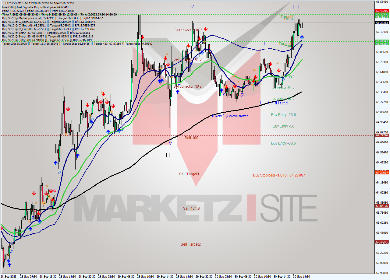 LTCUSD M15 Signal