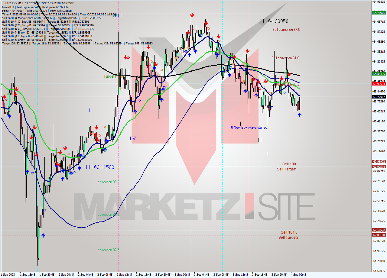 LTCUSD M15 Signal