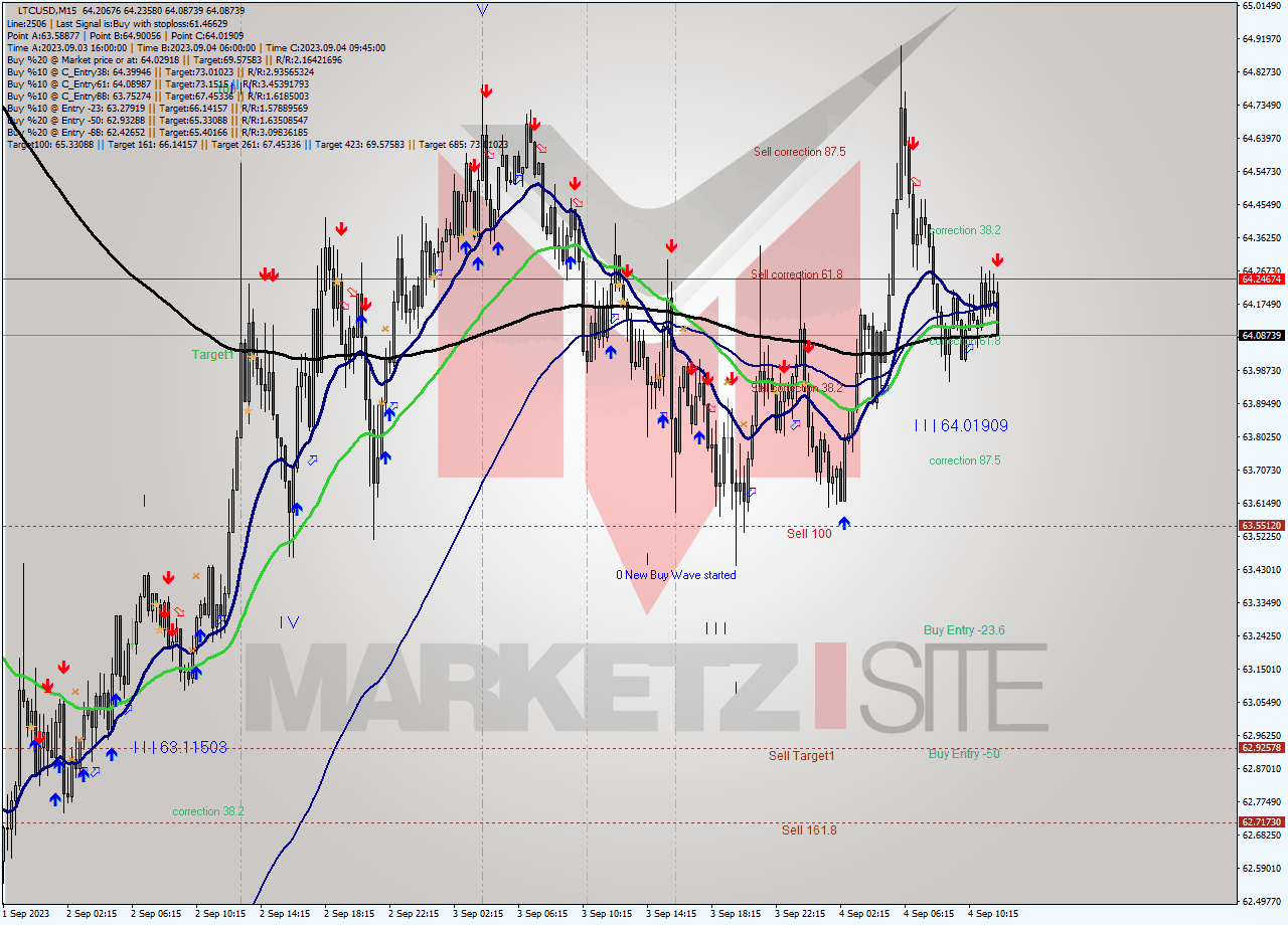 LTCUSD M15 Signal