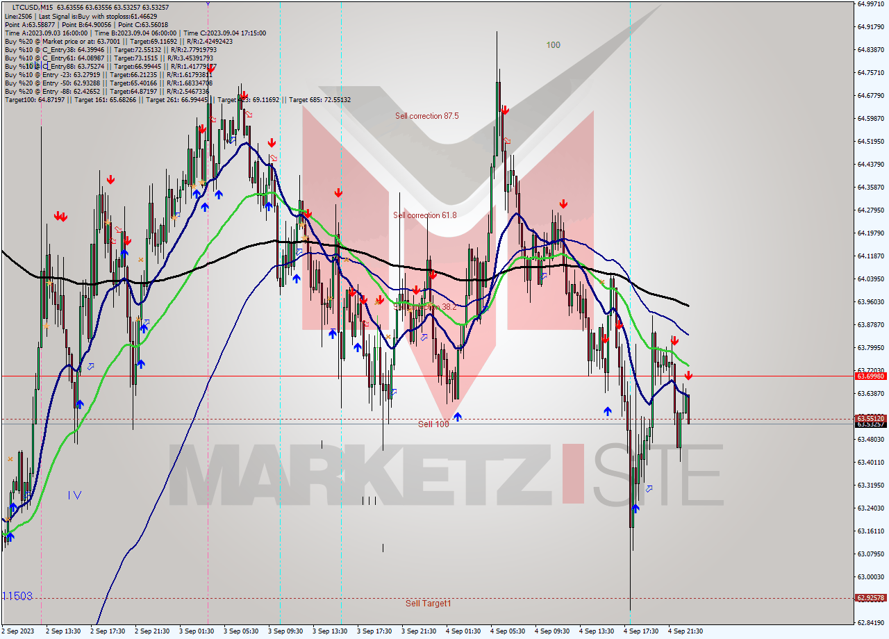 LTCUSD M15 Signal