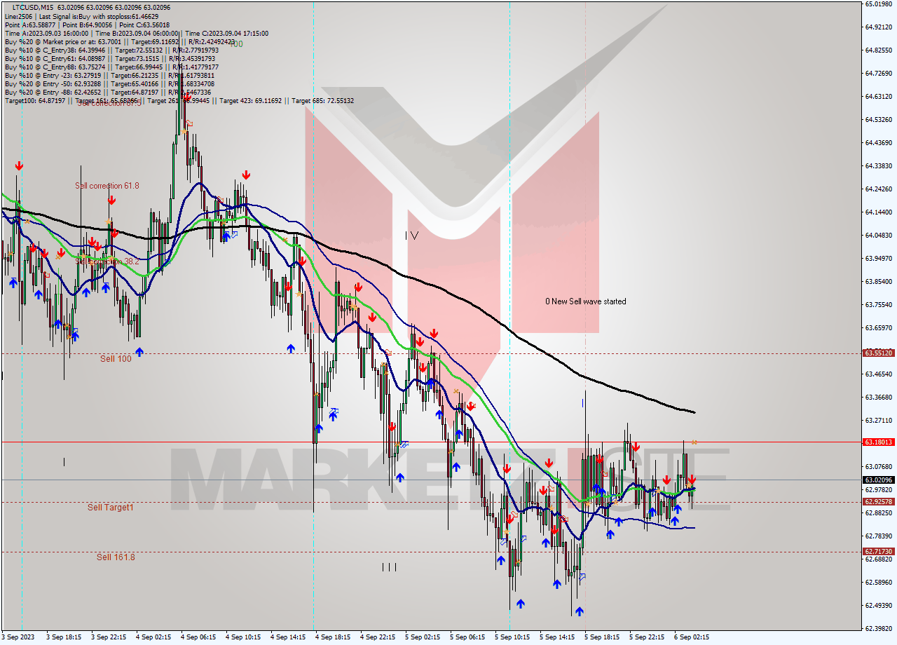 LTCUSD M15 Signal