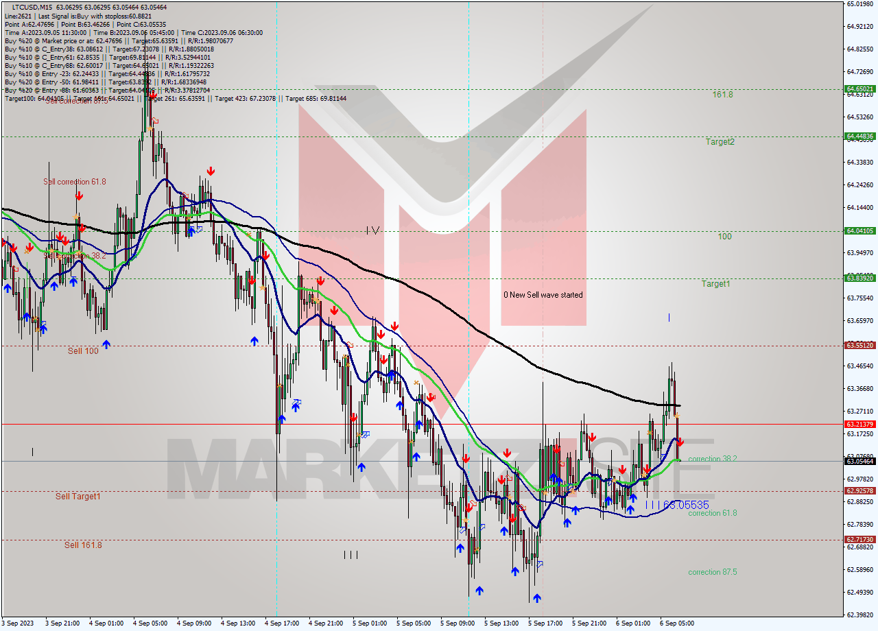 LTCUSD M15 Signal