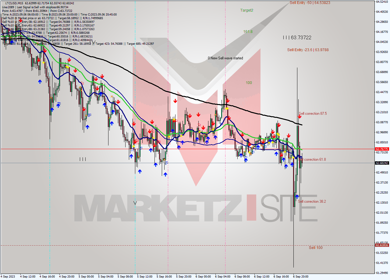 LTCUSD M15 Signal