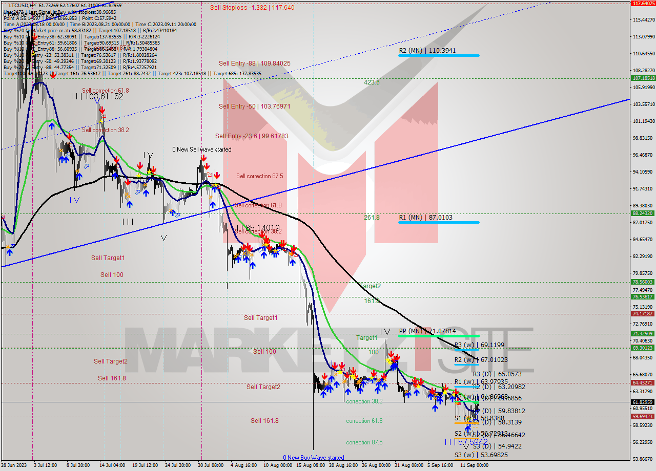 LTCUSD MultiTimeframe analysis at date 2023.09.10 07:07