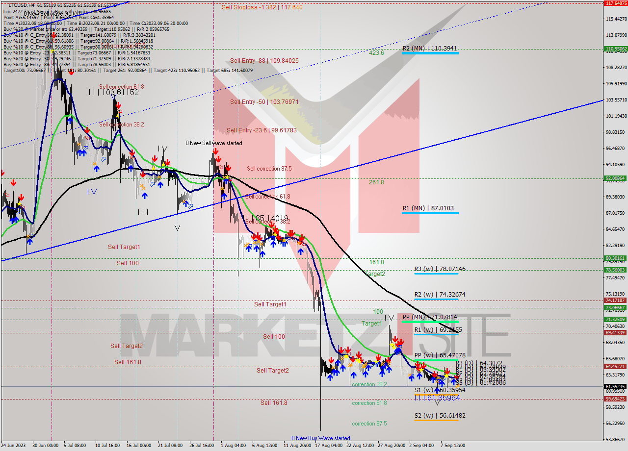 LTCUSD MultiTimeframe analysis at date 2023.09.10 08:00