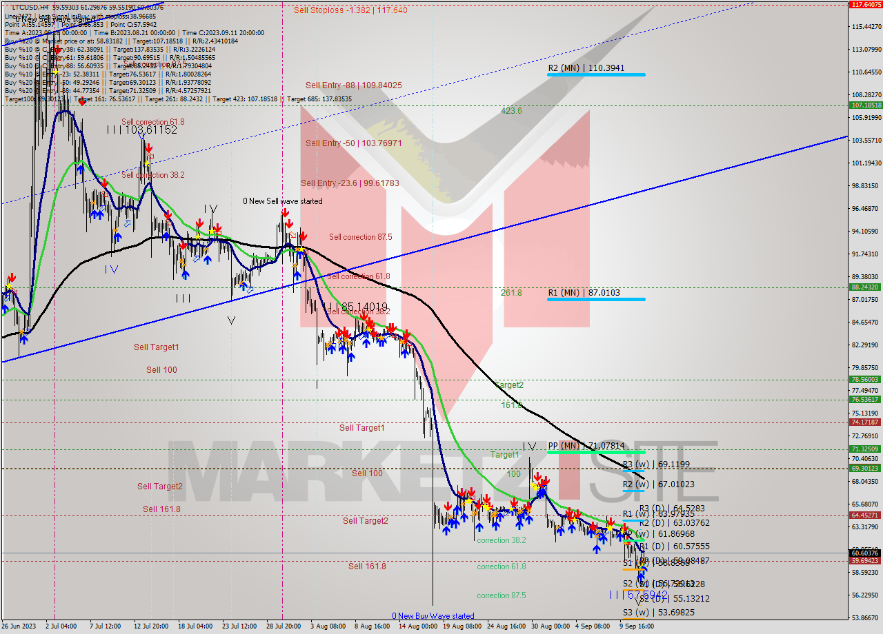 LTCUSD MultiTimeframe analysis at date 2023.09.12 06:21