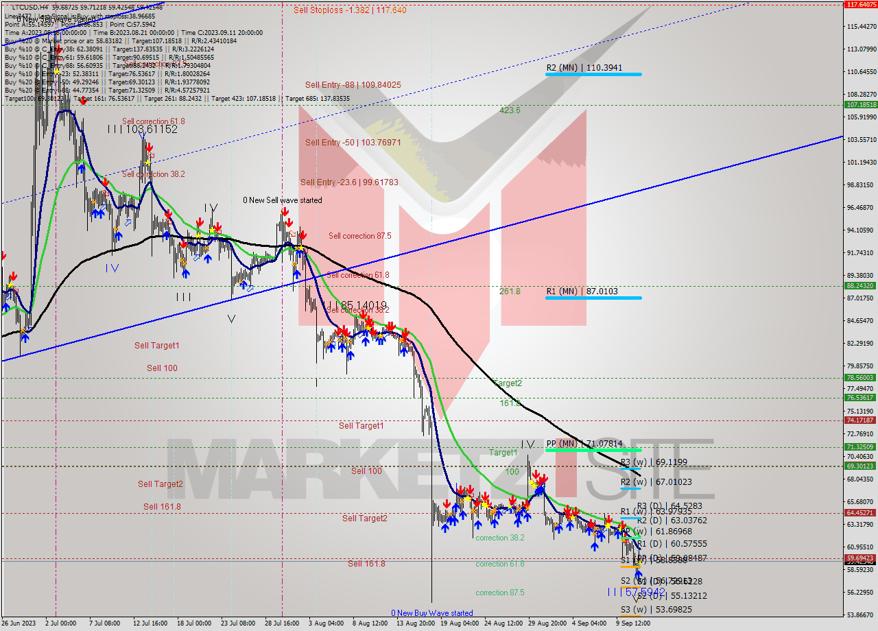 LTCUSD MultiTimeframe analysis at date 2023.09.12 08:03